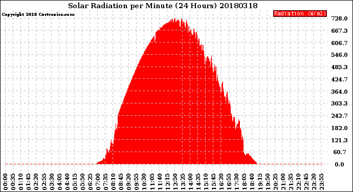 Milwaukee Weather Solar Radiation<br>per Minute<br>(24 Hours)