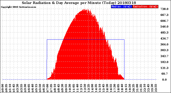 Milwaukee Weather Solar Radiation<br>& Day Average<br>per Minute<br>(Today)