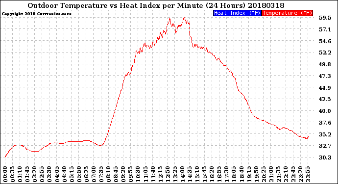 Milwaukee Weather Outdoor Temperature<br>vs Heat Index<br>per Minute<br>(24 Hours)
