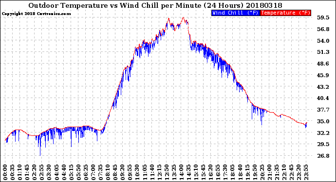 Milwaukee Weather Outdoor Temperature<br>vs Wind Chill<br>per Minute<br>(24 Hours)