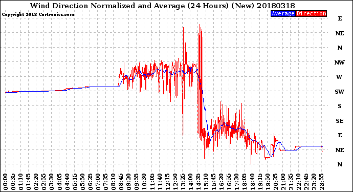 Milwaukee Weather Wind Direction<br>Normalized and Average<br>(24 Hours) (New)