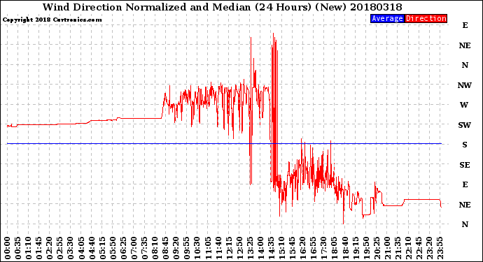 Milwaukee Weather Wind Direction<br>Normalized and Median<br>(24 Hours) (New)