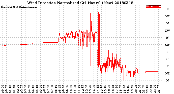 Milwaukee Weather Wind Direction<br>Normalized<br>(24 Hours) (New)