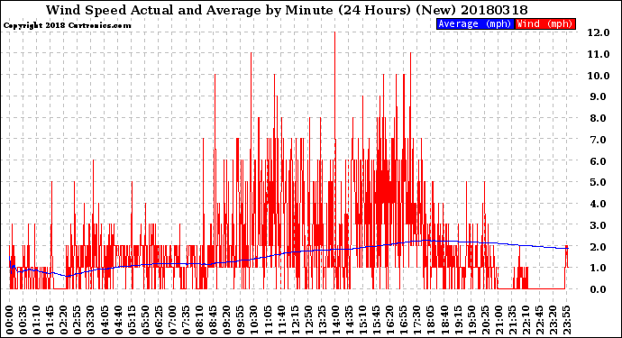 Milwaukee Weather Wind Speed<br>Actual and Average<br>by Minute<br>(24 Hours) (New)