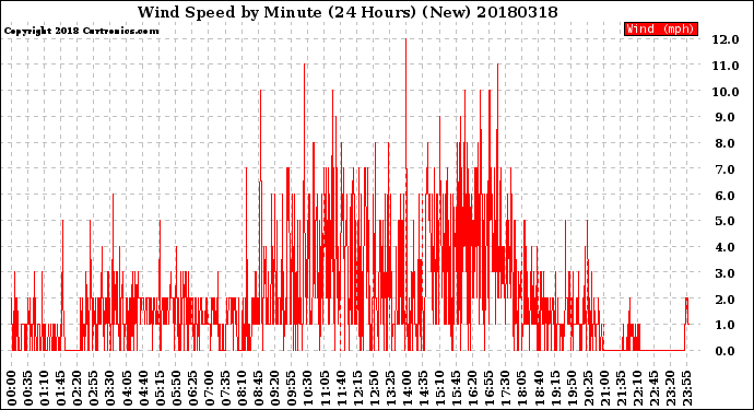 Milwaukee Weather Wind Speed<br>by Minute<br>(24 Hours) (New)