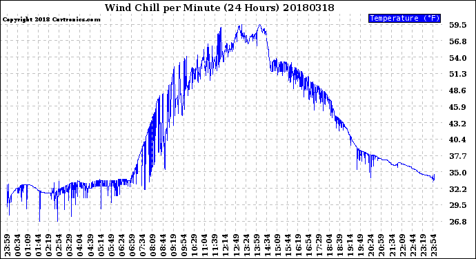 Milwaukee Weather Wind Chill<br>per Minute<br>(24 Hours)