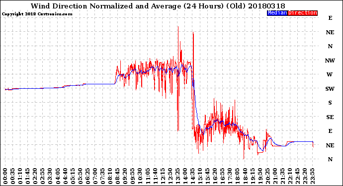 Milwaukee Weather Wind Direction<br>Normalized and Average<br>(24 Hours) (Old)