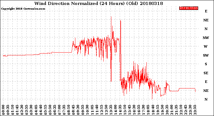 Milwaukee Weather Wind Direction<br>Normalized<br>(24 Hours) (Old)