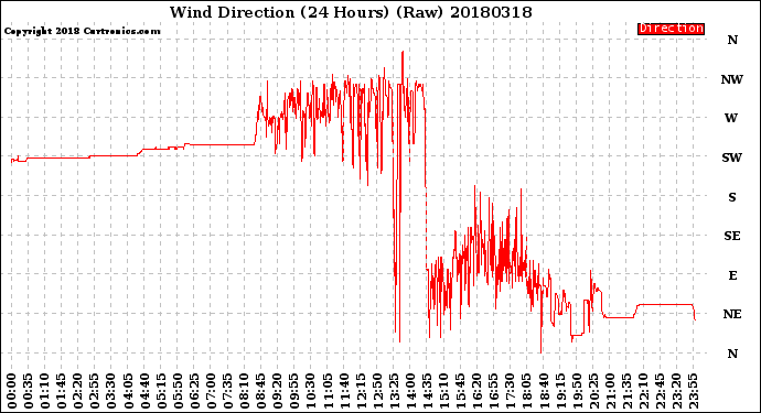 Milwaukee Weather Wind Direction<br>(24 Hours) (Raw)