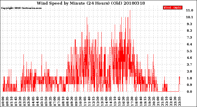 Milwaukee Weather Wind Speed<br>by Minute<br>(24 Hours) (Old)