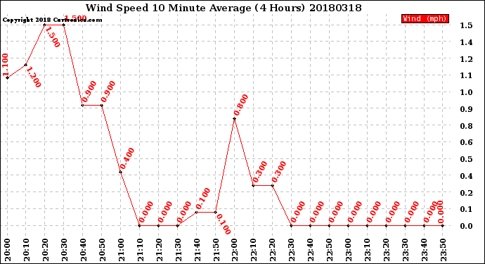 Milwaukee Weather Wind Speed<br>10 Minute Average<br>(4 Hours)