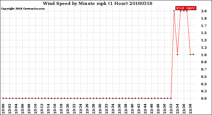 Milwaukee Weather Wind Speed<br>by Minute mph<br>(1 Hour)