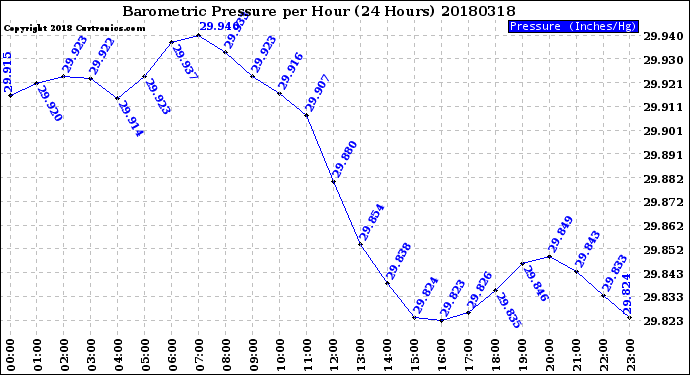 Milwaukee Weather Barometric Pressure<br>per Hour<br>(24 Hours)