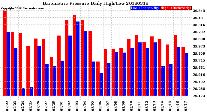 Milwaukee Weather Barometric Pressure<br>Daily High/Low
