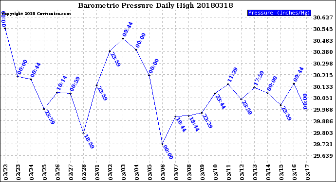 Milwaukee Weather Barometric Pressure<br>Daily High