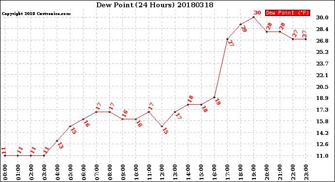 Milwaukee Weather Dew Point<br>(24 Hours)