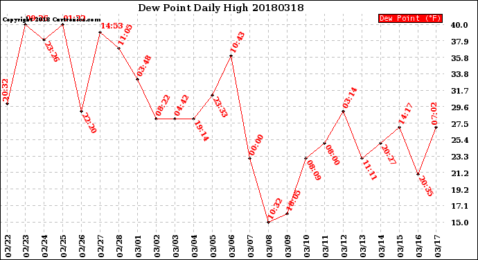 Milwaukee Weather Dew Point<br>Daily High