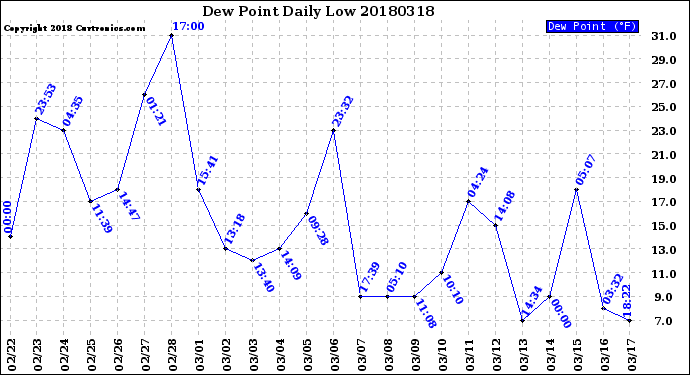 Milwaukee Weather Dew Point<br>Daily Low