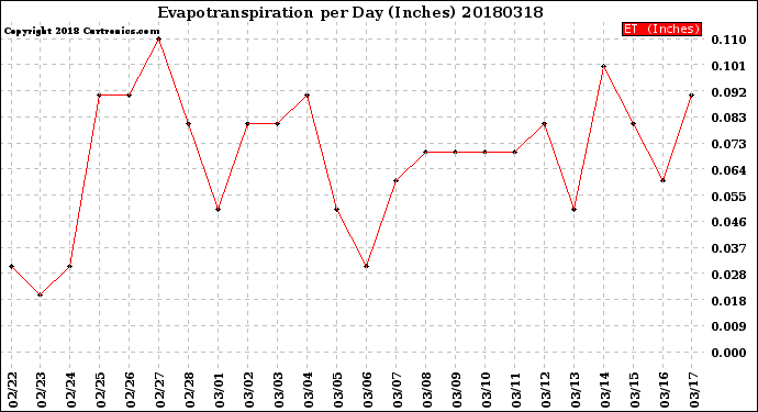Milwaukee Weather Evapotranspiration<br>per Day (Inches)