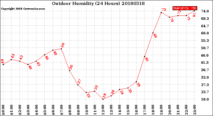 Milwaukee Weather Outdoor Humidity<br>(24 Hours)