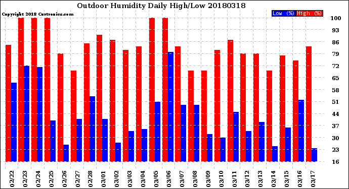 Milwaukee Weather Outdoor Humidity<br>Daily High/Low