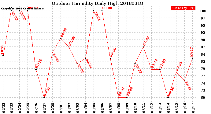 Milwaukee Weather Outdoor Humidity<br>Daily High