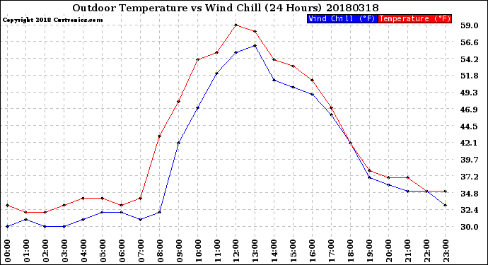 Milwaukee Weather Outdoor Temperature<br>vs Wind Chill<br>(24 Hours)