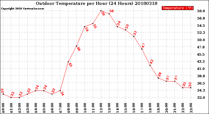 Milwaukee Weather Outdoor Temperature<br>per Hour<br>(24 Hours)