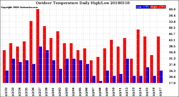 Milwaukee Weather Outdoor Temperature<br>Daily High/Low