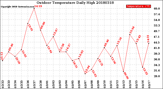 Milwaukee Weather Outdoor Temperature<br>Daily High