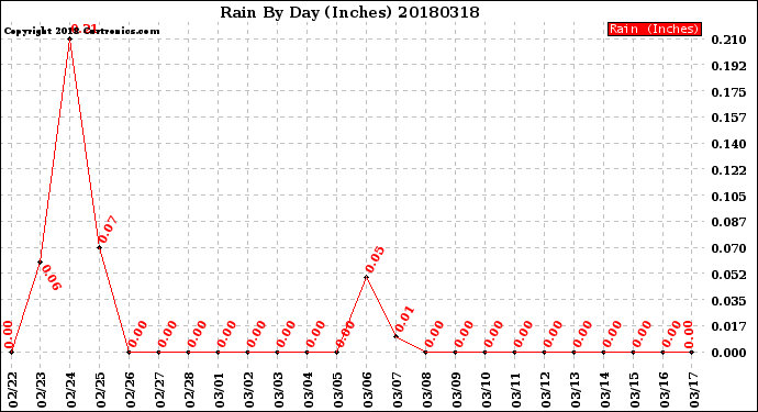 Milwaukee Weather Rain<br>By Day<br>(Inches)