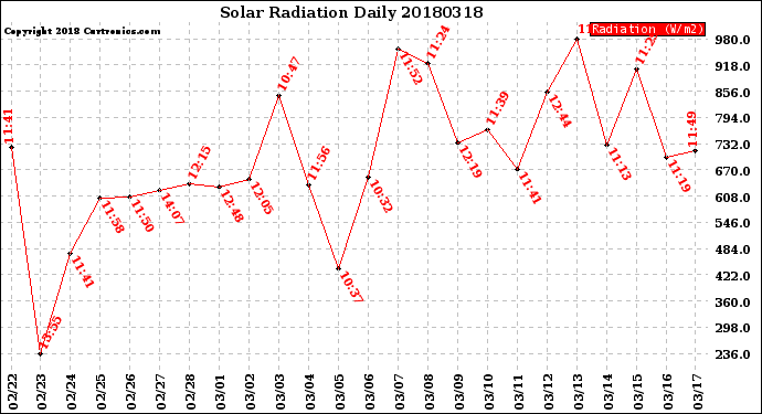 Milwaukee Weather Solar Radiation<br>Daily