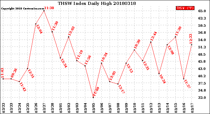 Milwaukee Weather THSW Index<br>Daily High
