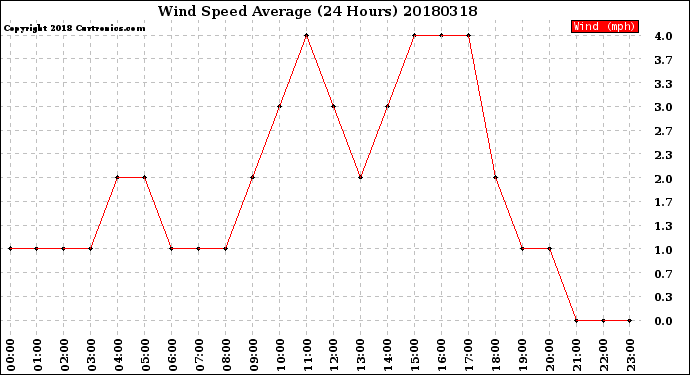 Milwaukee Weather Wind Speed<br>Average<br>(24 Hours)