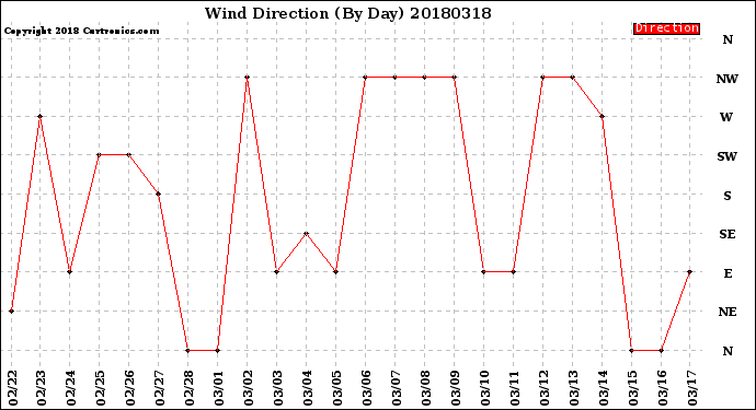 Milwaukee Weather Wind Direction<br>(By Day)