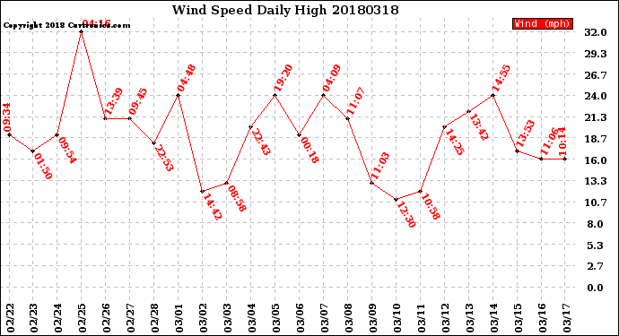 Milwaukee Weather Wind Speed<br>Daily High