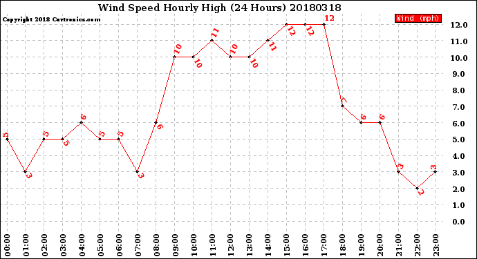 Milwaukee Weather Wind Speed<br>Hourly High<br>(24 Hours)