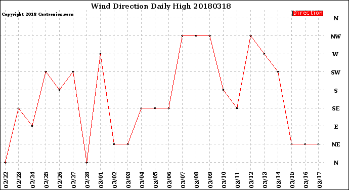 Milwaukee Weather Wind Direction<br>Daily High
