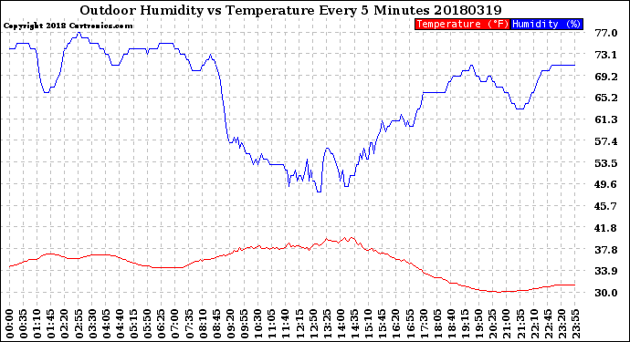 Milwaukee Weather Outdoor Humidity<br>vs Temperature<br>Every 5 Minutes