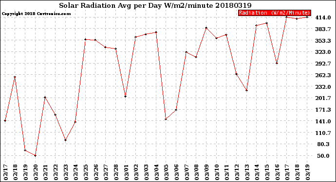 Milwaukee Weather Solar Radiation<br>Avg per Day W/m2/minute