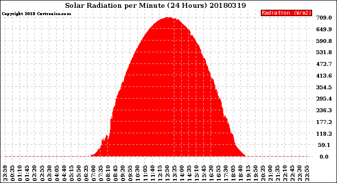 Milwaukee Weather Solar Radiation<br>per Minute<br>(24 Hours)