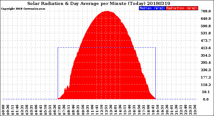 Milwaukee Weather Solar Radiation<br>& Day Average<br>per Minute<br>(Today)