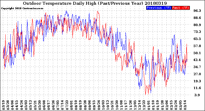 Milwaukee Weather Outdoor Temperature<br>Daily High<br>(Past/Previous Year)
