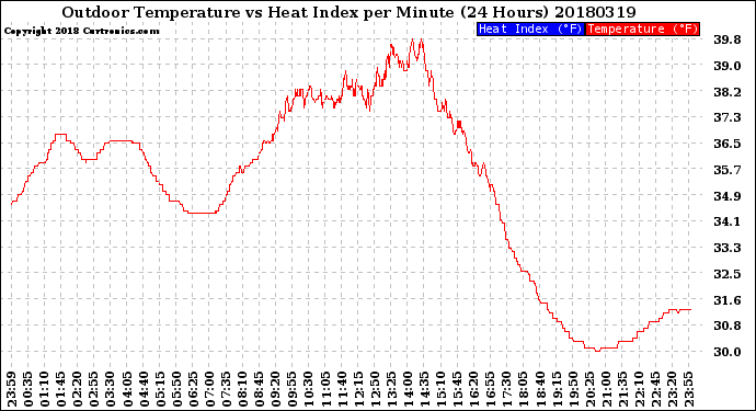 Milwaukee Weather Outdoor Temperature<br>vs Heat Index<br>per Minute<br>(24 Hours)