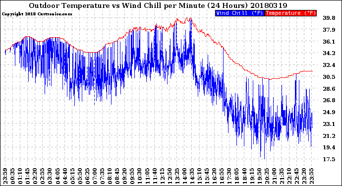 Milwaukee Weather Outdoor Temperature<br>vs Wind Chill<br>per Minute<br>(24 Hours)