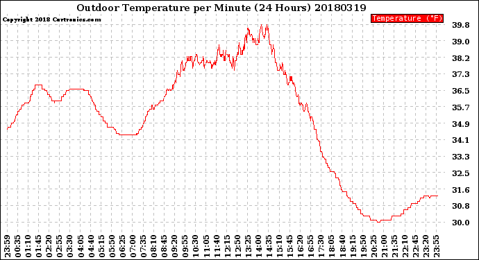 Milwaukee Weather Outdoor Temperature<br>per Minute<br>(24 Hours)