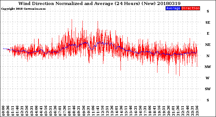 Milwaukee Weather Wind Direction<br>Normalized and Average<br>(24 Hours) (New)