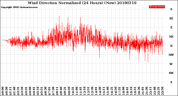 Milwaukee Weather Wind Direction<br>Normalized<br>(24 Hours) (New)