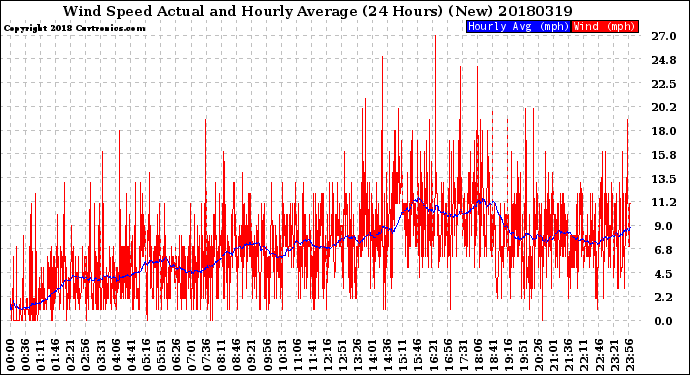 Milwaukee Weather Wind Speed<br>Actual and Hourly<br>Average<br>(24 Hours) (New)