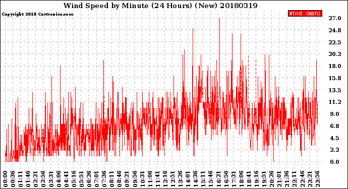 Milwaukee Weather Wind Speed<br>by Minute<br>(24 Hours) (New)